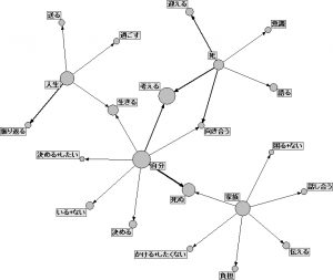 注目語同士のネットワーク図